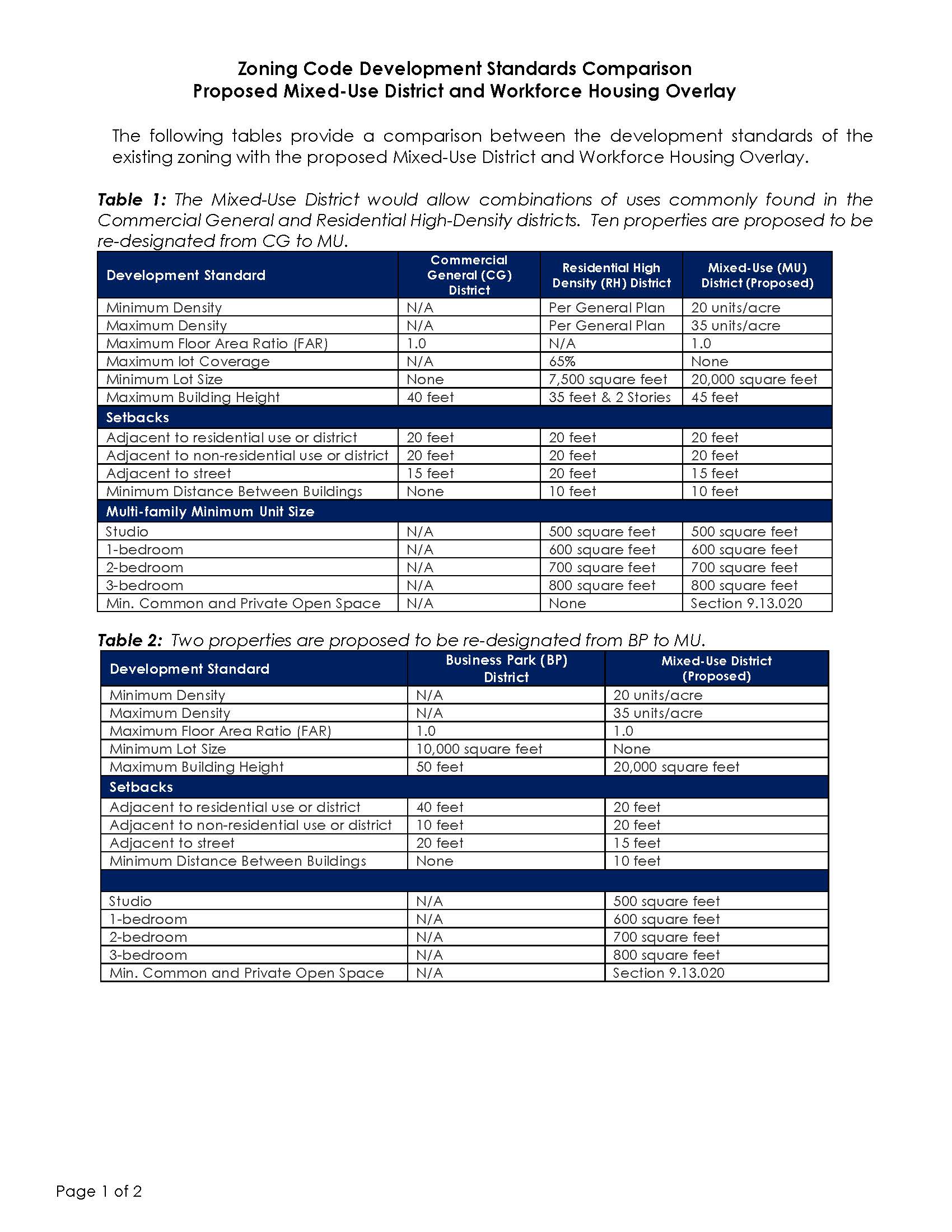 Development Standards Comparison